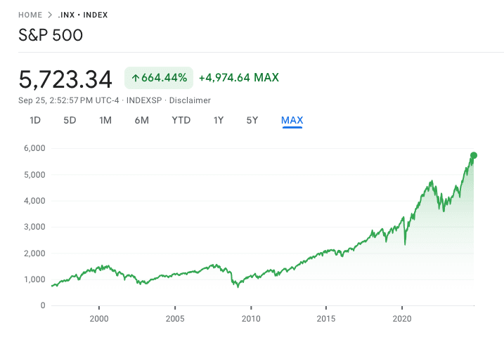 A line graph displaying the explosive growth in the S&P500